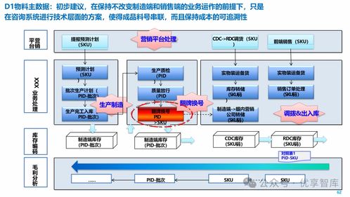 115頁ppt ibm集團數字化轉型 epf咨詢項目方案 制造業核心業務流程框架及解決方案 epf咨詢和業務藍圖設計 實施方案